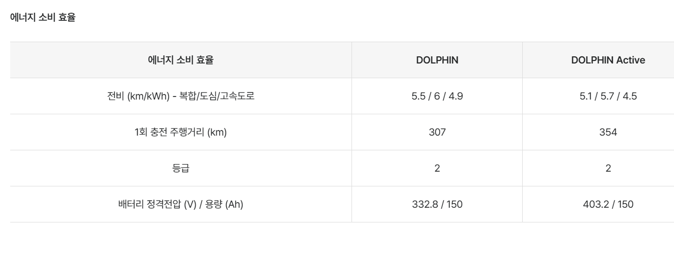 BYD 돌핀 가격 2,450만원 — 경차보다 싼 준중형 전기차 실체