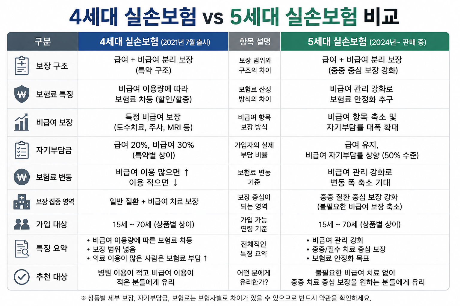 “실손보험 또 바뀌나?” 5세대 실손보험 등장에 가입자 혼란 커지는 이유